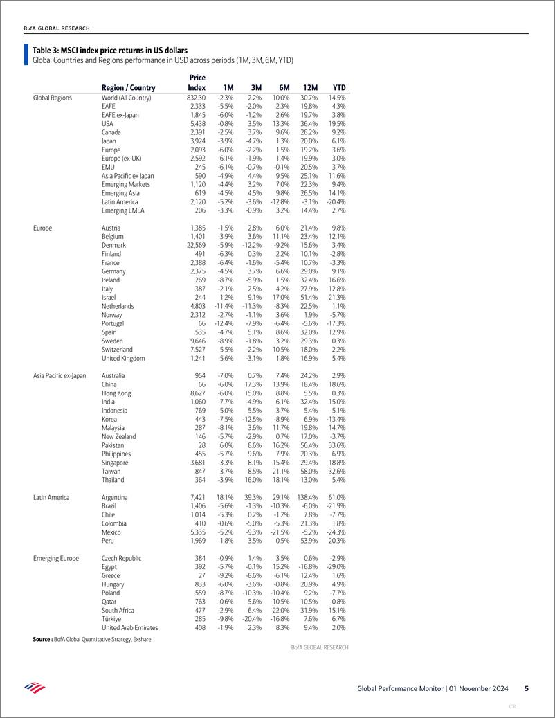 《BofA Global Research-Global Performance Monitor Earnings support-111250476》 - 第5页预览图