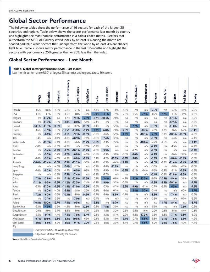 《BofA Global Research-Global Performance Monitor Earnings support-111250476》 - 第6页预览图