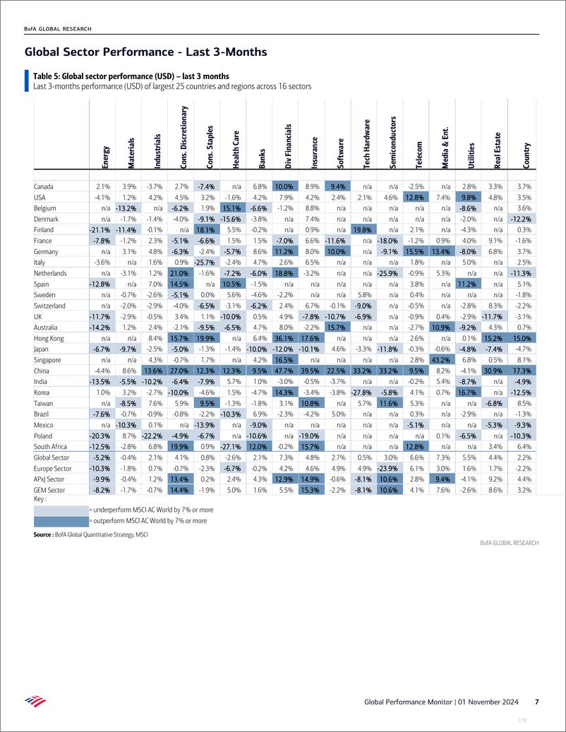 《BofA Global Research-Global Performance Monitor Earnings support-111250476》 - 第7页预览图