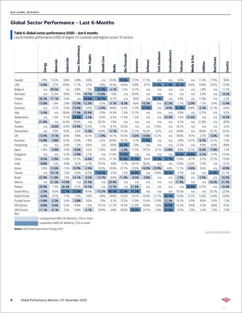 《BofA Global Research-Global Performance Monitor Earnings support-111250476》 - 第8页预览图