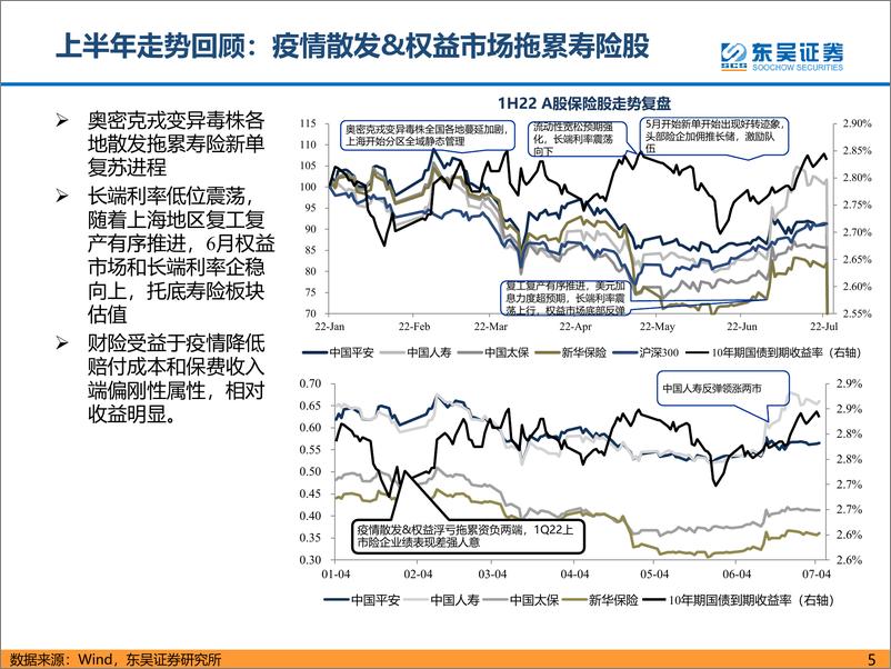 《2022年保险行业中期策略报告：寿险曙光初破晓，财险乘风春意闹-20220710-东吴证券-43页》 - 第6页预览图