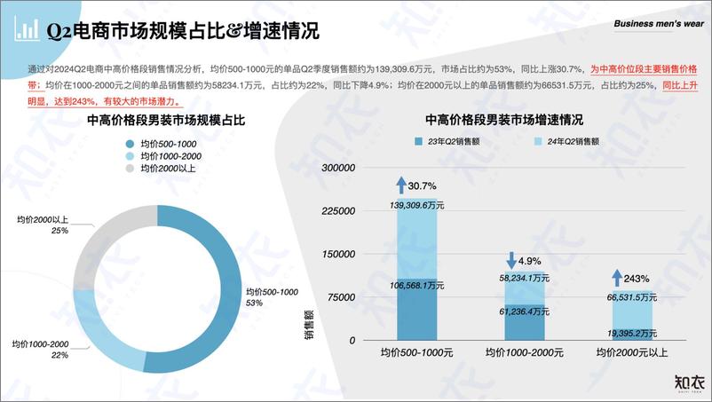 《知衣科技_2024年Q2中高价位段男装数据复盘报告》 - 第3页预览图