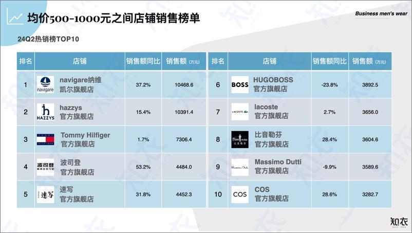 《知衣科技_2024年Q2中高价位段男装数据复盘报告》 - 第4页预览图