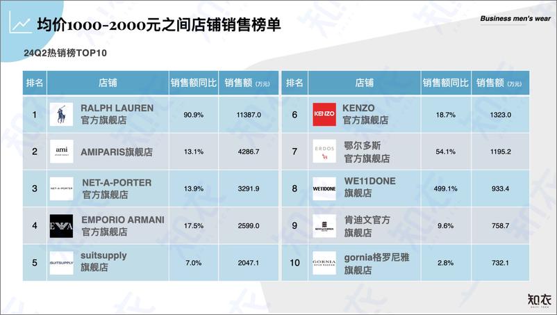 《知衣科技_2024年Q2中高价位段男装数据复盘报告》 - 第5页预览图