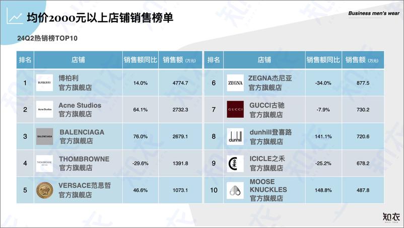 《知衣科技_2024年Q2中高价位段男装数据复盘报告》 - 第6页预览图