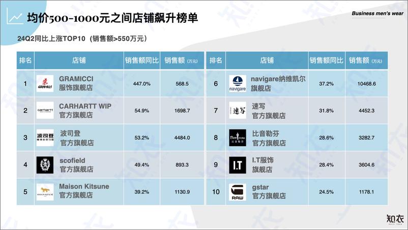 《知衣科技_2024年Q2中高价位段男装数据复盘报告》 - 第7页预览图