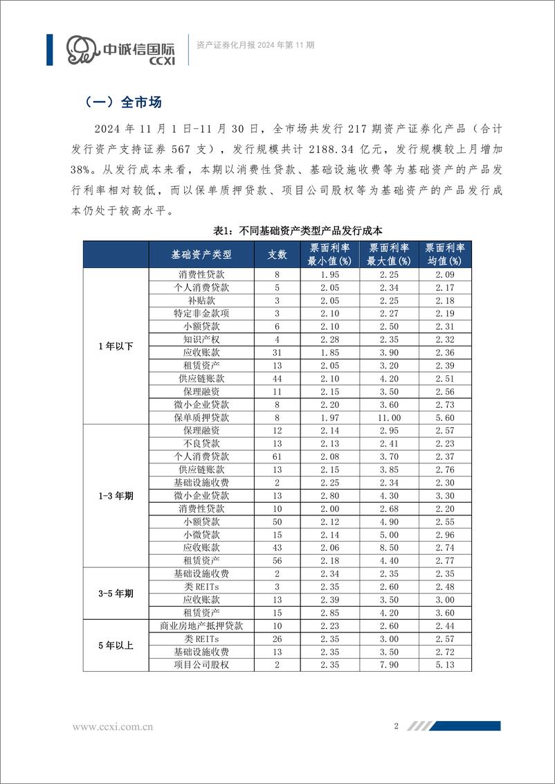 《资产证券化月报：交易商协会推出供应链票据资产证券化试点，发行升温不同产品交投表现分化-241230-中诚信国际-26页》 - 第3页预览图