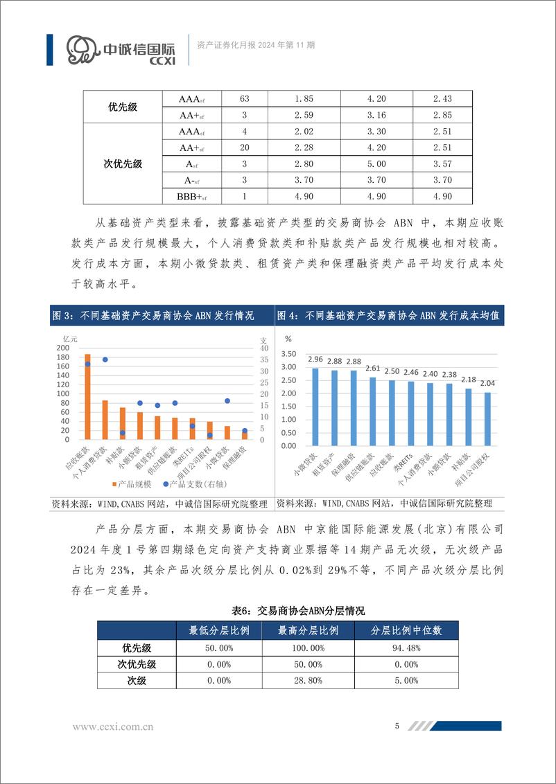 《资产证券化月报：交易商协会推出供应链票据资产证券化试点，发行升温不同产品交投表现分化-241230-中诚信国际-26页》 - 第6页预览图