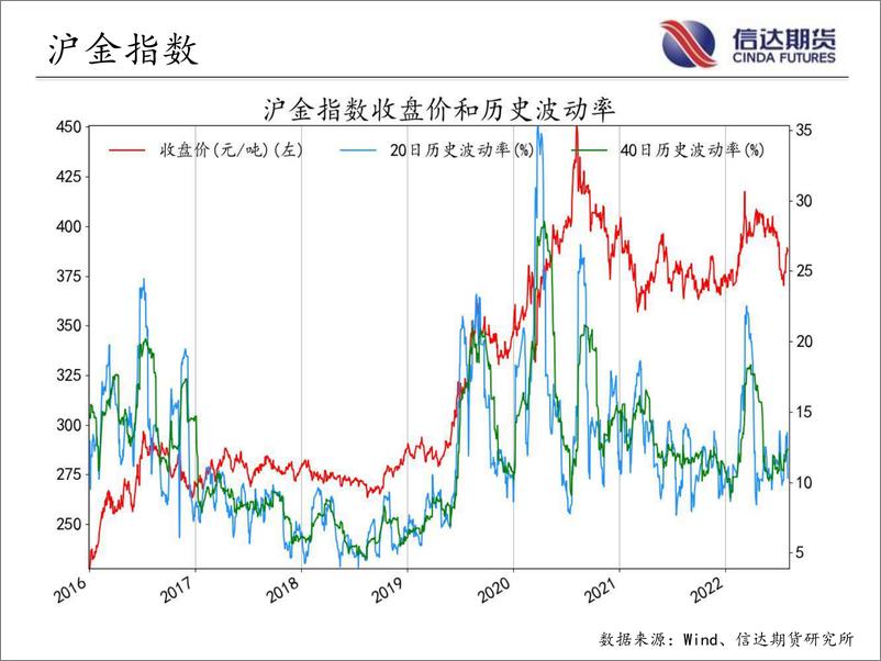 《商品期货指数波动率跟踪-20220804-信达期货-57页》 - 第7页预览图