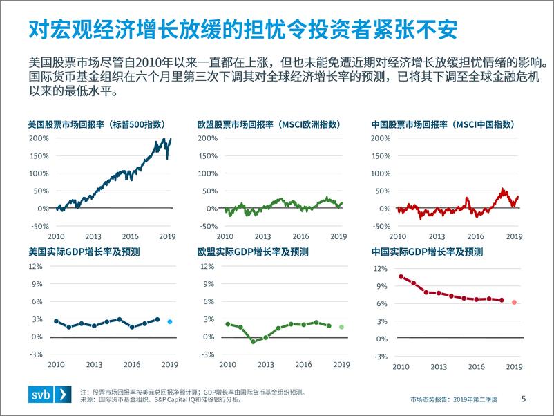 《2019Q2全球创新经济健康度与生产力洞察-浦发硅谷银行-2019.7-33页》 - 第6页预览图