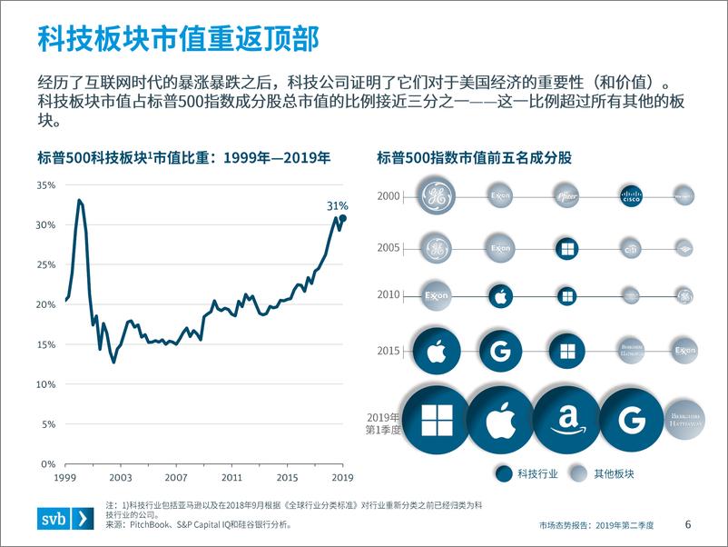 《2019Q2全球创新经济健康度与生产力洞察-浦发硅谷银行-2019.7-33页》 - 第7页预览图