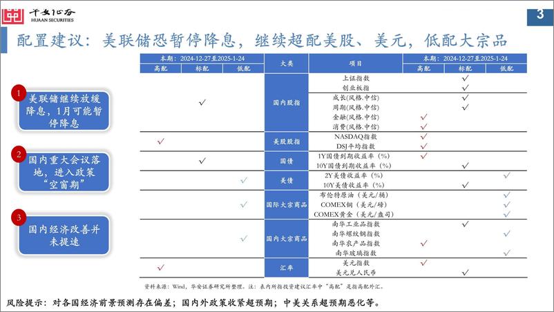 《大类资产配置月报第42期：2025年1月，外部风险加剧，挖掘市场结构性机会-241230-华安证券-34页》 - 第3页预览图