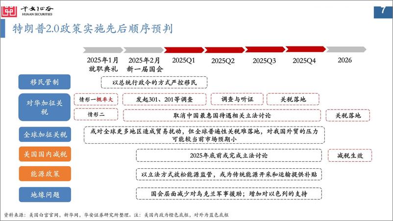 《大类资产配置月报第42期：2025年1月，外部风险加剧，挖掘市场结构性机会-241230-华安证券-34页》 - 第7页预览图