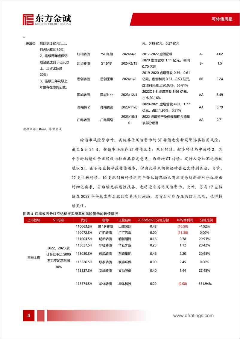 《可转债：首支实质性违约转债诞生，转债信用风险怎么看-240530-东方金诚-13页》 - 第5页预览图