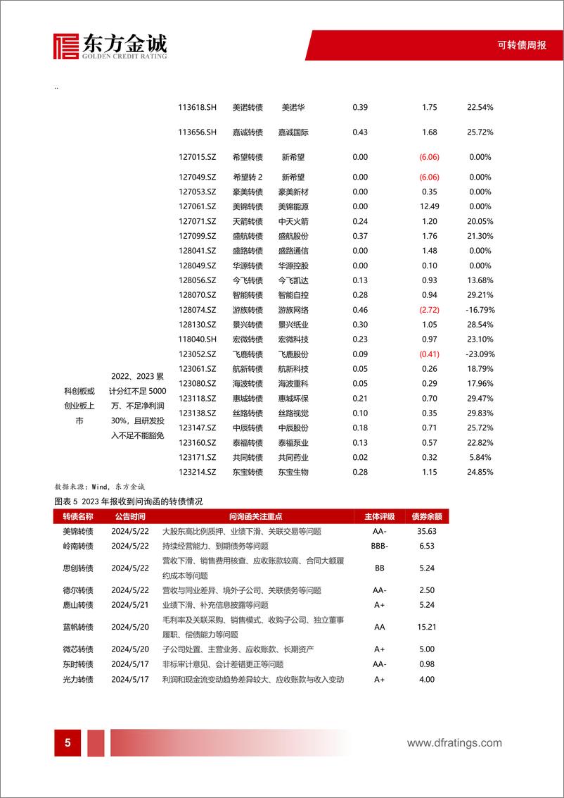 《可转债：首支实质性违约转债诞生，转债信用风险怎么看-240530-东方金诚-13页》 - 第6页预览图