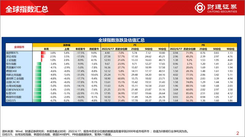 《全球估值观察系列八：A股继续领涨，欧元区国债涨超30BP-20220619-财通证券-28页》 - 第3页预览图