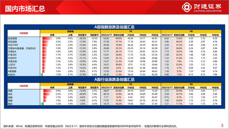 《全球估值观察系列八：A股继续领涨，欧元区国债涨超30BP-20220619-财通证券-28页》 - 第4页预览图