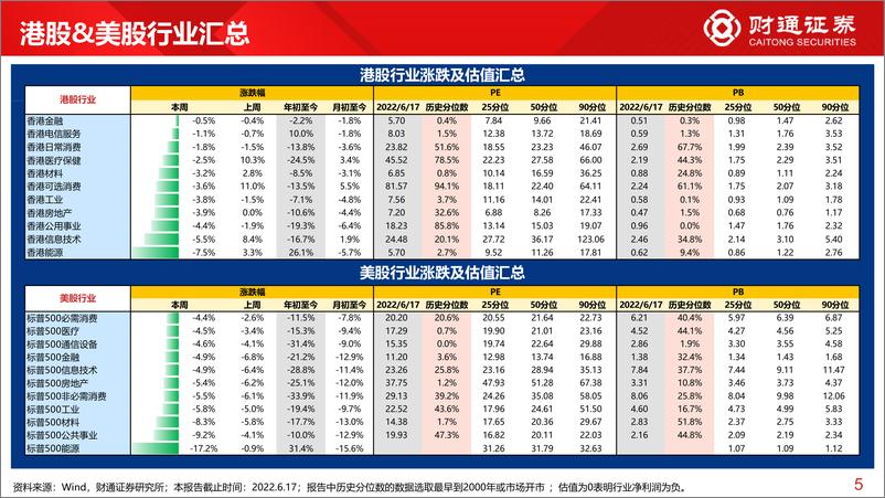 《全球估值观察系列八：A股继续领涨，欧元区国债涨超30BP-20220619-财通证券-28页》 - 第6页预览图