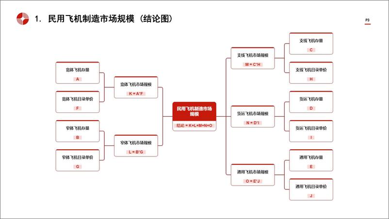 《中国飞机制造行业市场规模测算逻辑模型 头豹词条报告系列》 - 第3页预览图