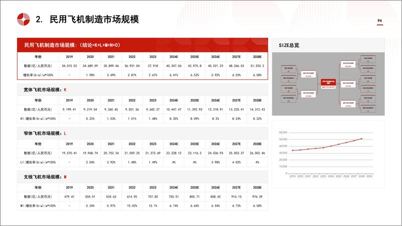 《中国飞机制造行业市场规模测算逻辑模型 头豹词条报告系列》 - 第4页预览图