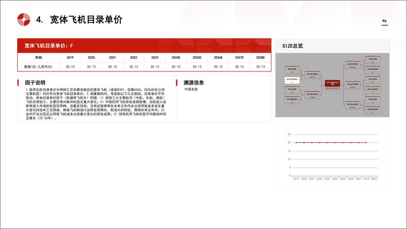 《中国飞机制造行业市场规模测算逻辑模型 头豹词条报告系列》 - 第6页预览图