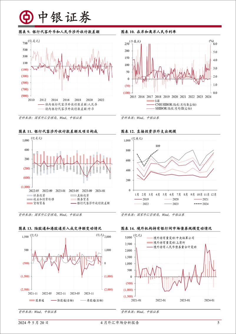 《4月外汇市场分析报告：亚洲货币动荡加剧，境内供求失衡扩大-240520-中银证券-10页》 - 第5页预览图