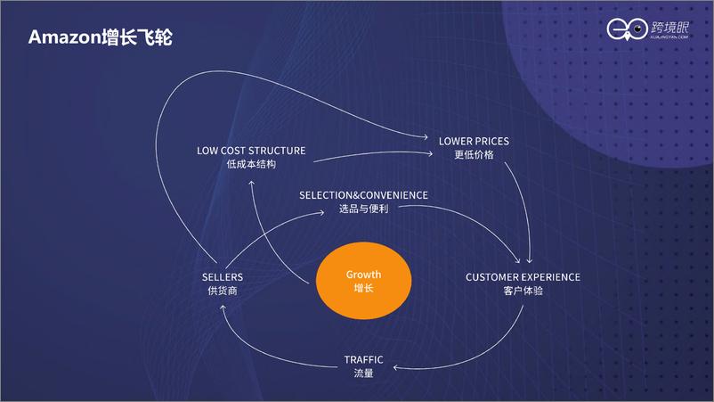 《如何打造持续增长型组织-跨境眼-2022-29页》 - 第7页预览图