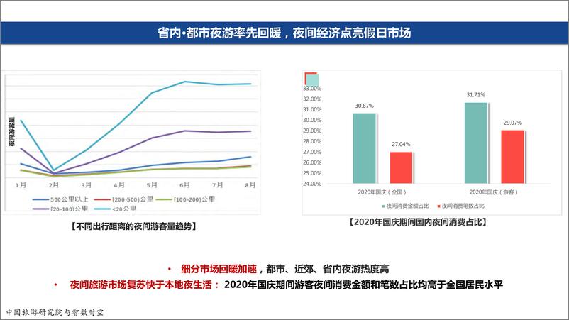 《2020中国夜间经济发展报告-中国旅游研究院-202010》 - 第6页预览图