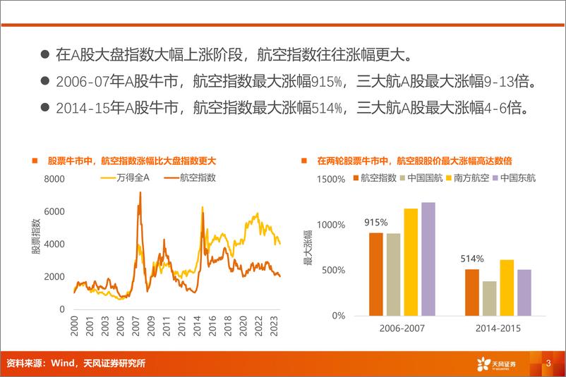 《航空机场行业-航空2025：供需有望逆转，盈利或迎拐点-241001-天风证券-16页》 - 第3页预览图