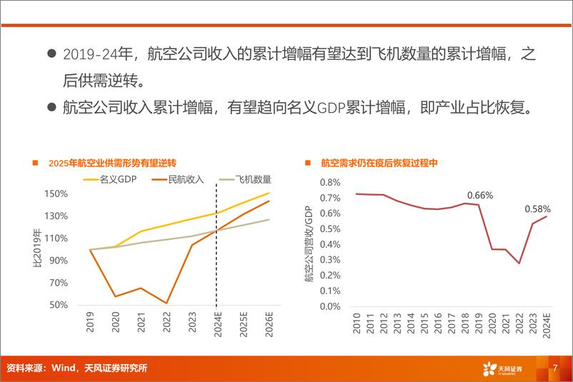 《航空机场行业-航空2025：供需有望逆转，盈利或迎拐点-241001-天风证券-16页》 - 第7页预览图