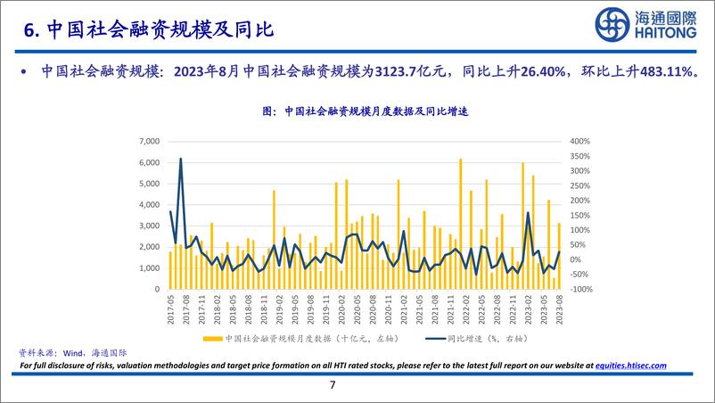 《有色金属行业：2023年8月中国社会融资规模为3123.7亿元，同比上升26.40%，环比上升483.11%-20230917-海通国际-27页》 - 第8页预览图