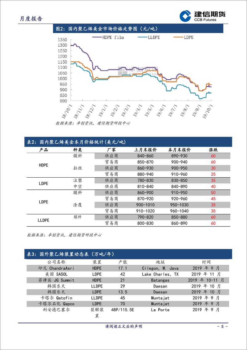 《聚乙烯月报-20191009-建信期货-14页》 - 第6页预览图