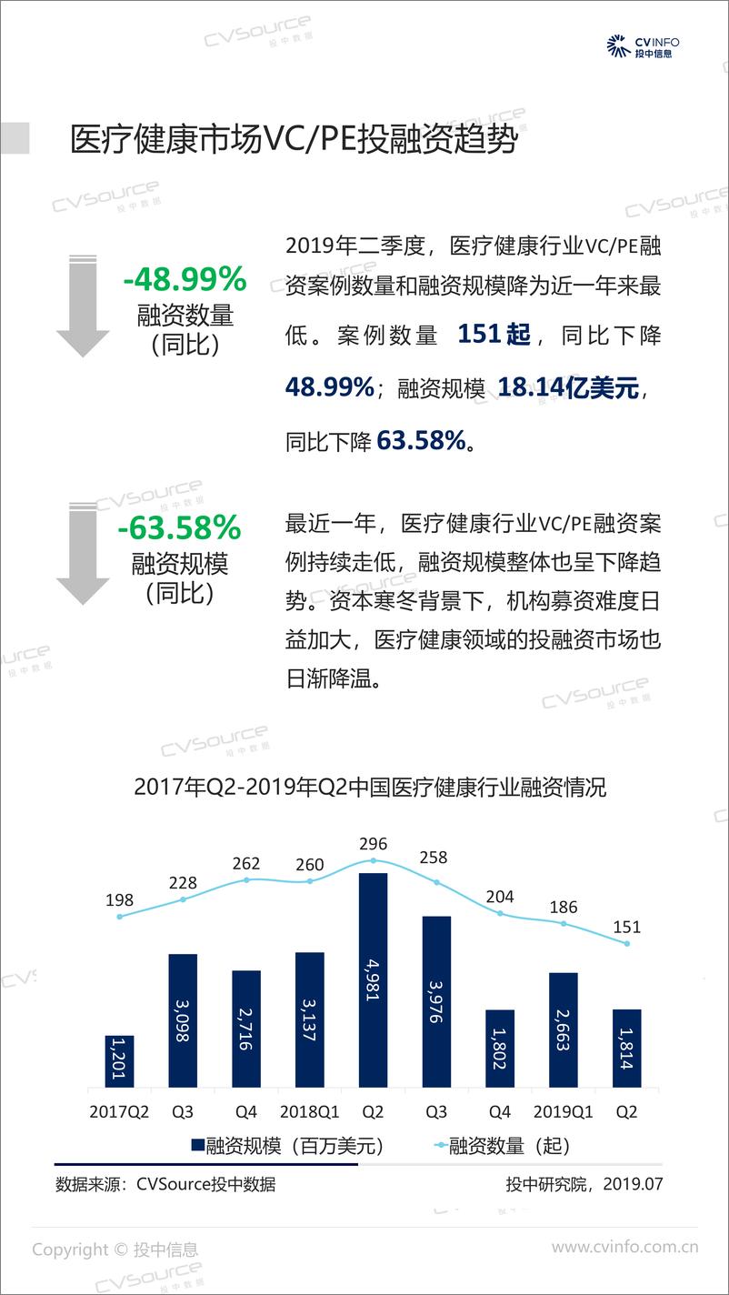 《投中-投中统计：2019年Q2医疗健康行业融资发展趋缓，IPO募资总额创新高-2019.7-19页》 - 第5页预览图