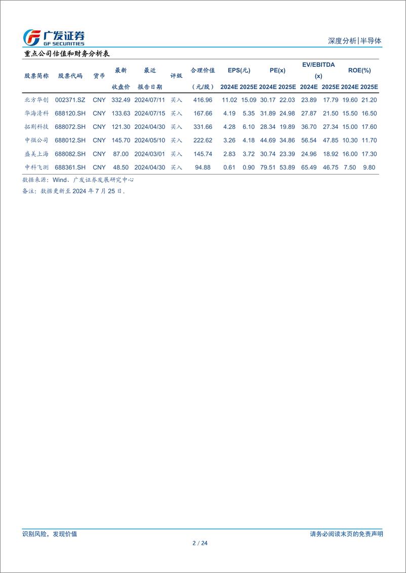 《半导体设备行业国产替代趋势月度跟踪：5月气液系统招标量居多，清洗设备国产化中标比例领先-240725-广发证券-24页》 - 第2页预览图