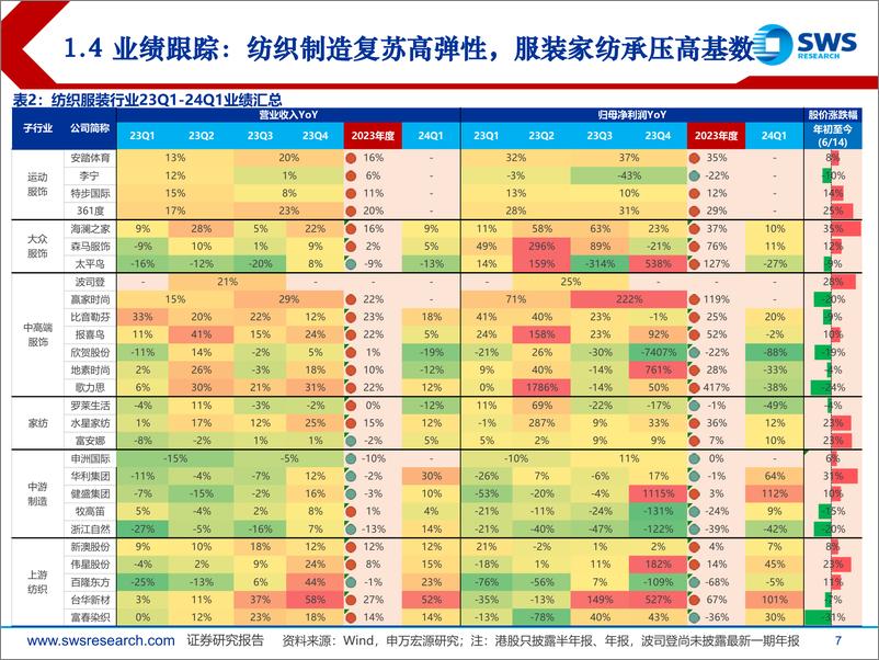 《2024下半年纺织服装行业投资策略：制造领军成长回归，优质国货跃升中继-240618-申万宏源-40页》 - 第7页预览图