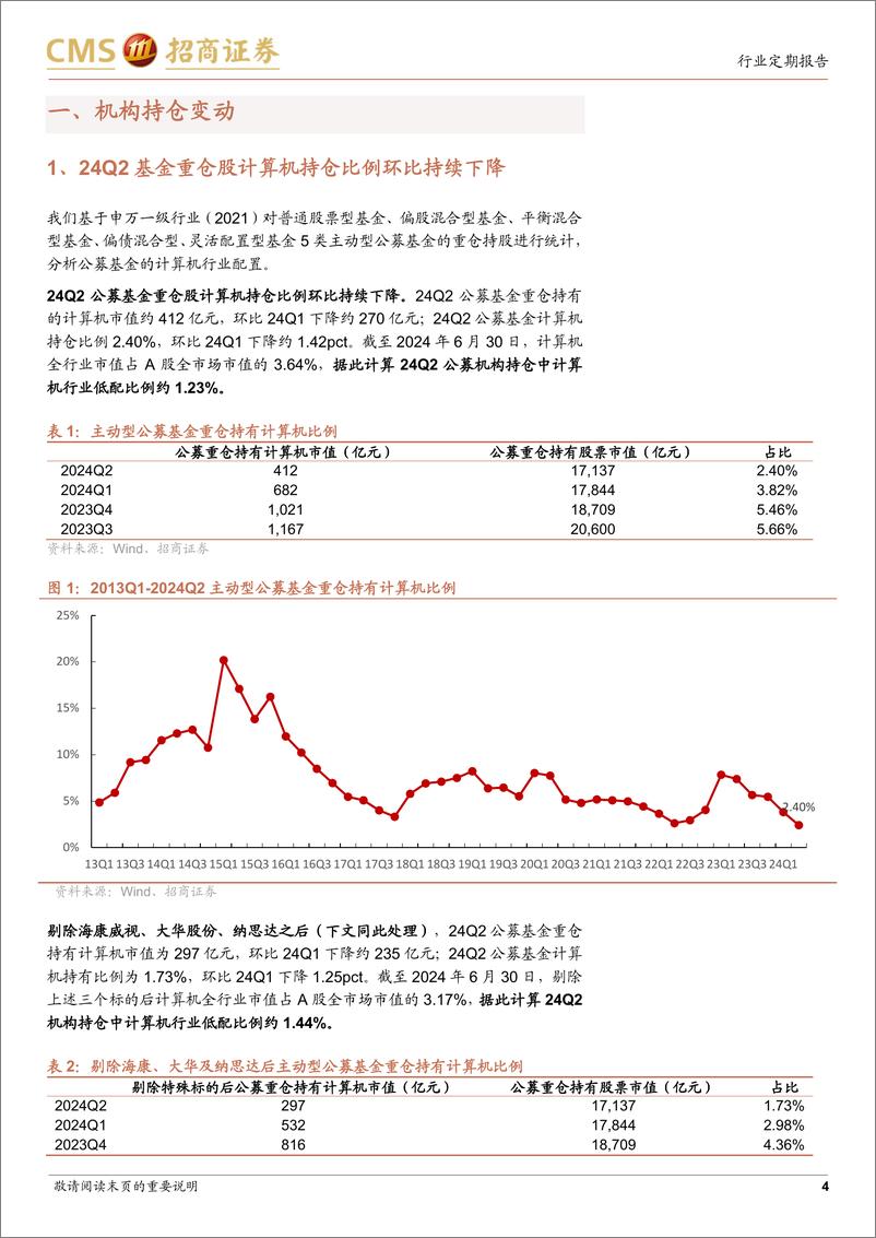 《计算机行业24Q2机构持仓分析：机构持仓历史低位，信创、网安、电力IT获加仓-240721-招商证券-12页》 - 第4页预览图