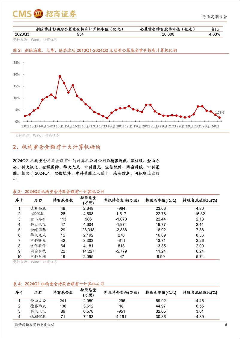 《计算机行业24Q2机构持仓分析：机构持仓历史低位，信创、网安、电力IT获加仓-240721-招商证券-12页》 - 第5页预览图