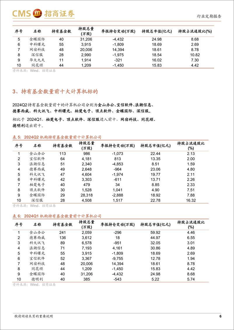 《计算机行业24Q2机构持仓分析：机构持仓历史低位，信创、网安、电力IT获加仓-240721-招商证券-12页》 - 第6页预览图