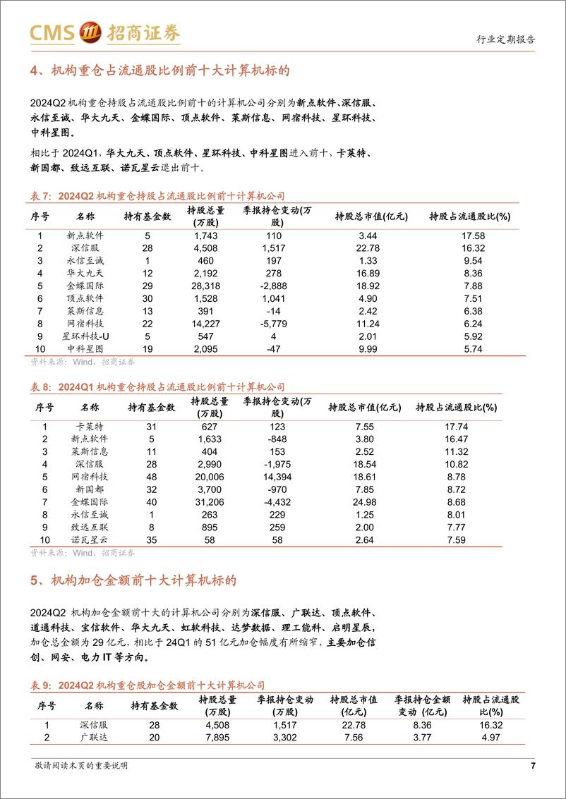 《计算机行业24Q2机构持仓分析：机构持仓历史低位，信创、网安、电力IT获加仓-240721-招商证券-12页》 - 第7页预览图