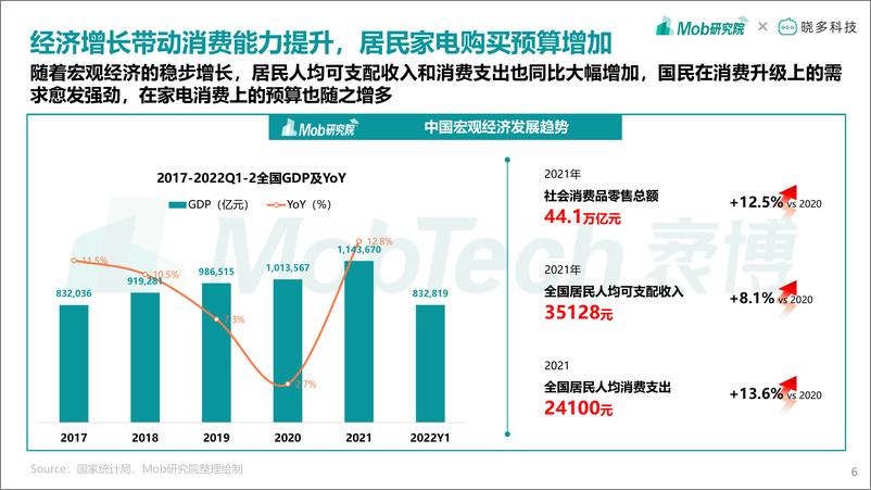 《【Mob研究院】2022年中国家电消费人群洞察报告-42页》 - 第7页预览图