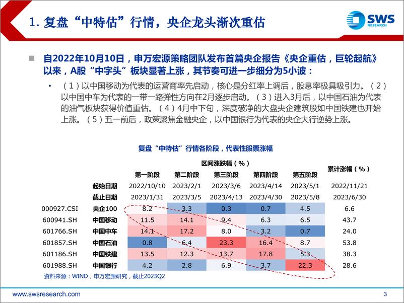 《央企价值重估：新方向，再出发！-20230706-申万宏源-37页》 - 第4页预览图