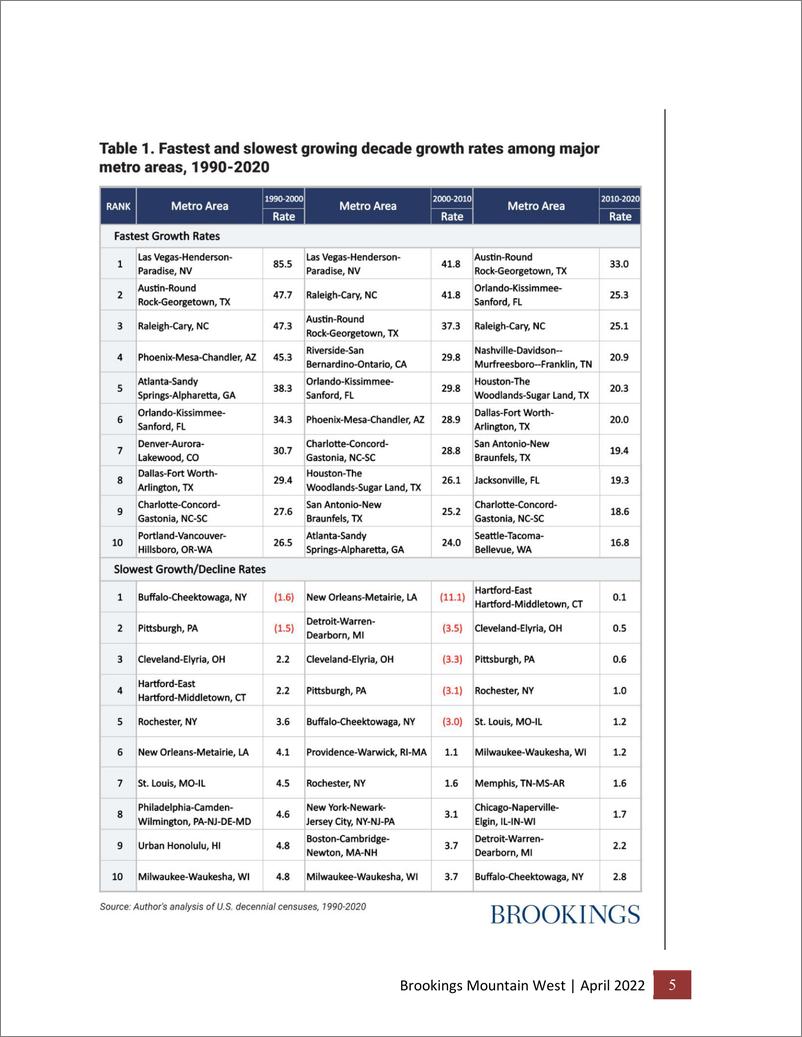 《布鲁金斯学会-美国最大大都会地区的增长、多样性、隔离和老龄化：2020年人口普查概况（英）-2022.5-32页》 - 第7页预览图