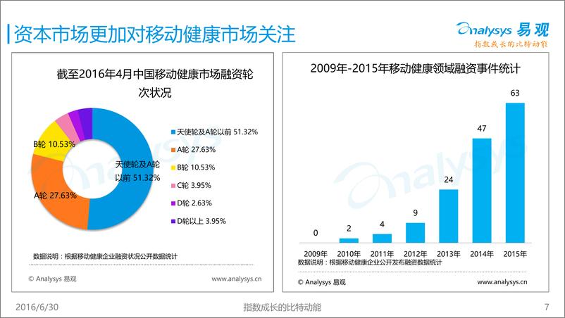 《中国移动健康市场专题研究报告2016》 - 第7页预览图