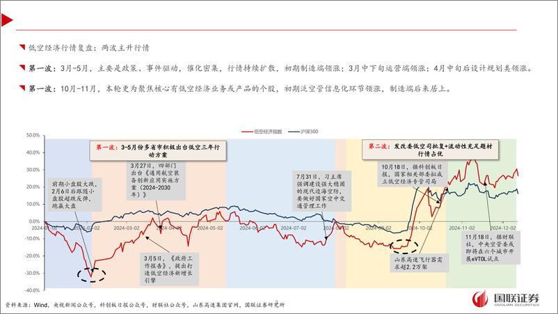 《低空经济行业2025年度投资策略：期待自上而下落地，聚焦制造产业链-241225-国联证券-33页》 - 第3页预览图