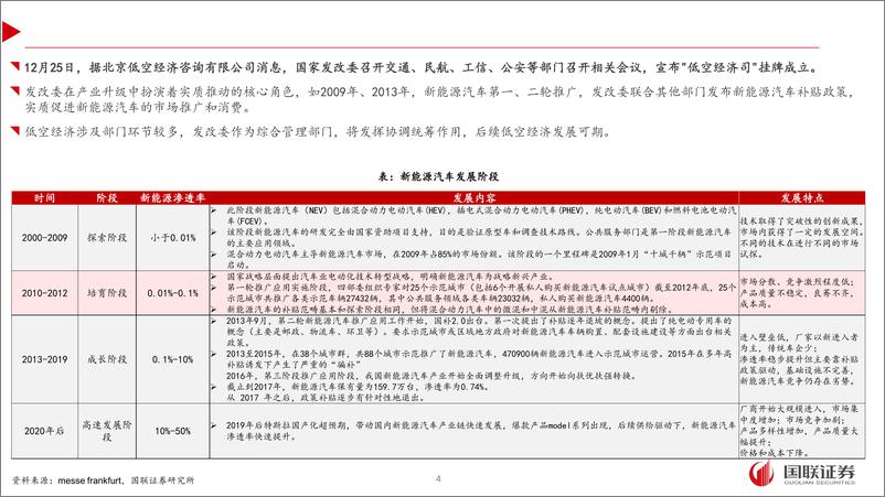 《低空经济行业2025年度投资策略：期待自上而下落地，聚焦制造产业链-241225-国联证券-33页》 - 第4页预览图