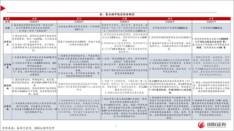 《低空经济行业2025年度投资策略：期待自上而下落地，聚焦制造产业链-241225-国联证券-33页》 - 第7页预览图