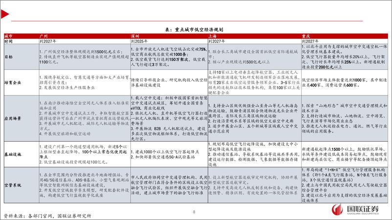 《低空经济行业2025年度投资策略：期待自上而下落地，聚焦制造产业链-241225-国联证券-33页》 - 第8页预览图