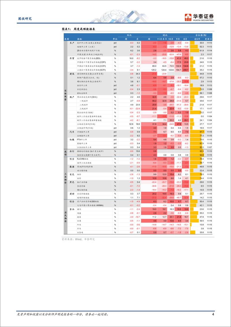 《固收视角：地产汽车热度延续，黑色系价格下行-241118-华泰证券-13页》 - 第4页预览图