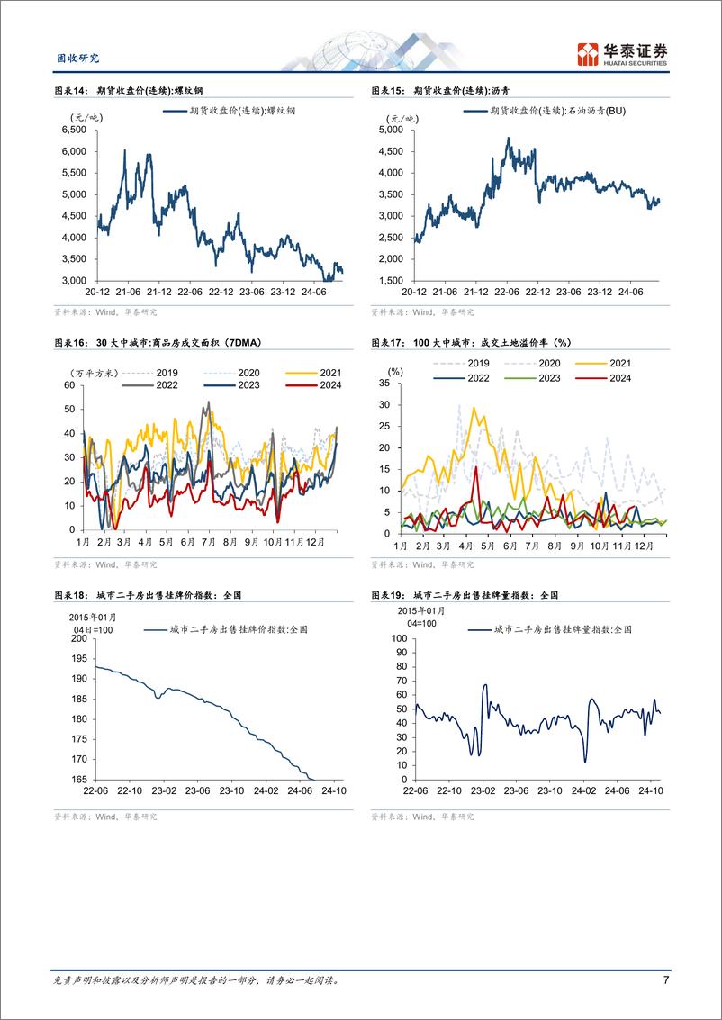 《固收视角：地产汽车热度延续，黑色系价格下行-241118-华泰证券-13页》 - 第7页预览图