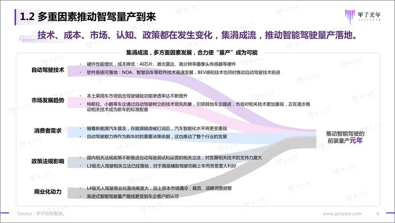 《智能驾驶行业报告：开启高阶智能驾驶的量产时代》 - 第6页预览图